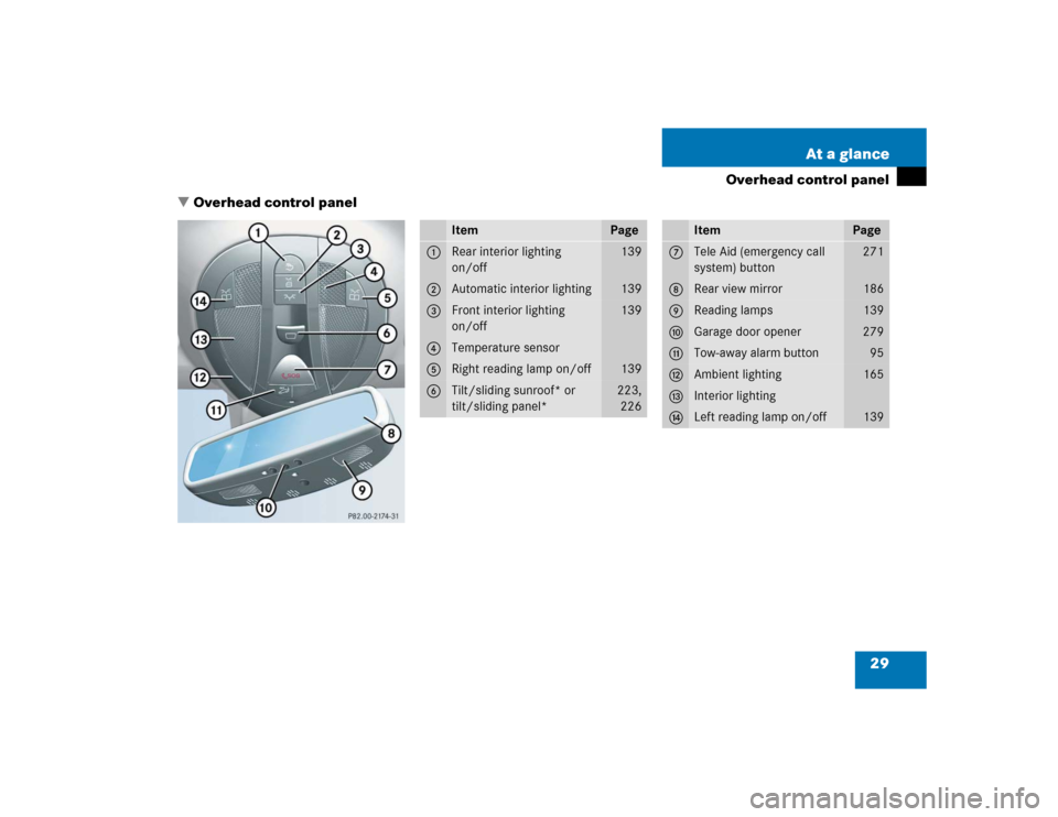 MERCEDES-BENZ E500 2005 W211 Owners Manual 29 At a glance
Overhead control panel
Overhead control panel
Item
Page
1
Rear interior lighting 
on/off
139
2
Automatic interior lighting
139
3
Front interior lighting 
on/off
139
4
Temperature senso