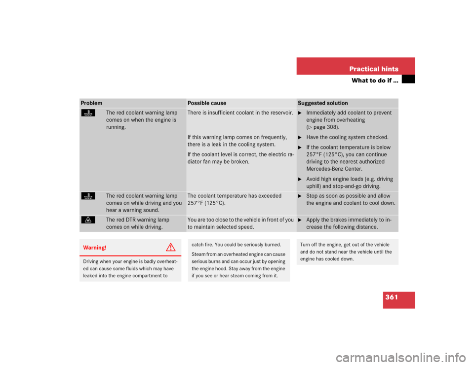 MERCEDES-BENZ E320 2005 W211 Owners Manual 361 Practical hints
What to do if …
Problem
Possible cause
Suggested solution
D
The red coolant warning lamp 
comes on when the engine is 
running.
There is insufficient coolant in the reservoir.
If