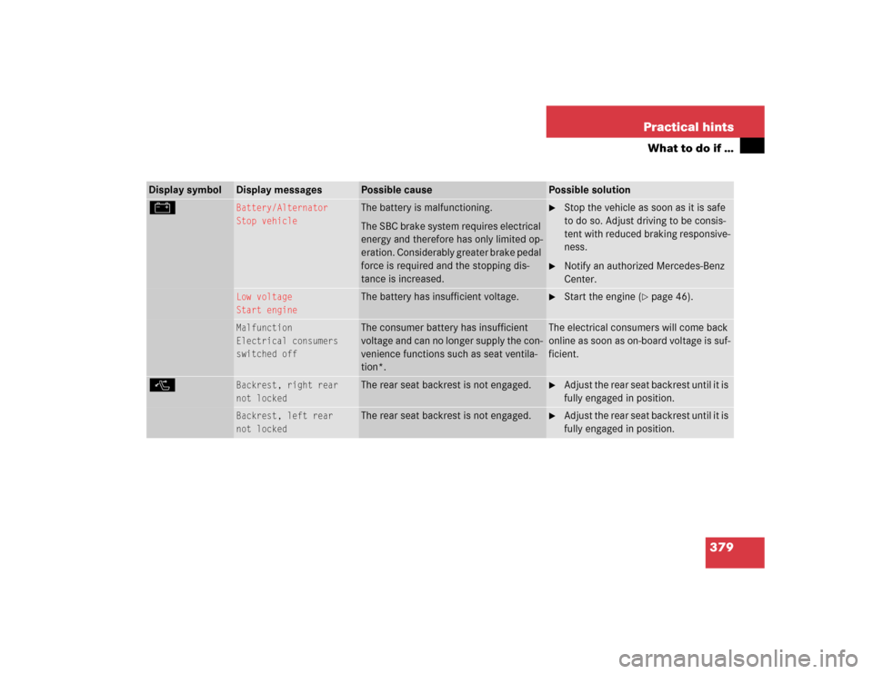 MERCEDES-BENZ E320CDI 2005 W211 Owners Guide 379 Practical hints
What to do if …
Display symbol
Display messages
Possible cause
Possible solution
#
Battery/Alternator
Stop vehicle
The battery is malfunctioning.
The SBC brake system requires el