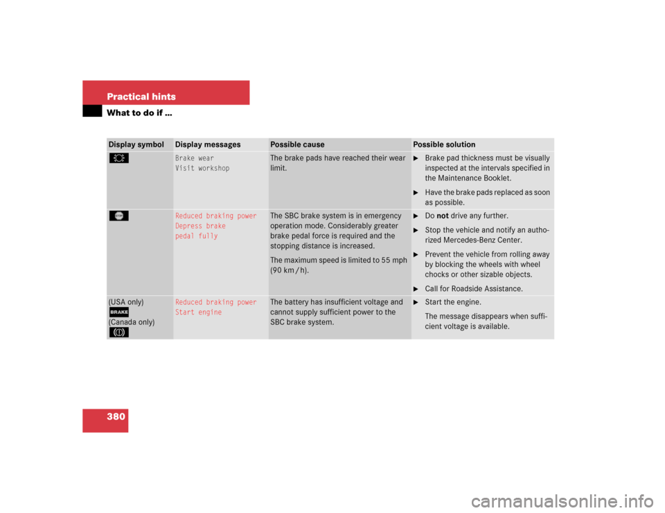 MERCEDES-BENZ E320CDI 2005 W211 Owners Guide 380 Practical hintsWhat to do if …Display symbol
Display messages
Possible cause
Possible solution
2
Brake wear
Visit workshop
The brake pads have reached their wear 
limit.

Brake pad thickness mu