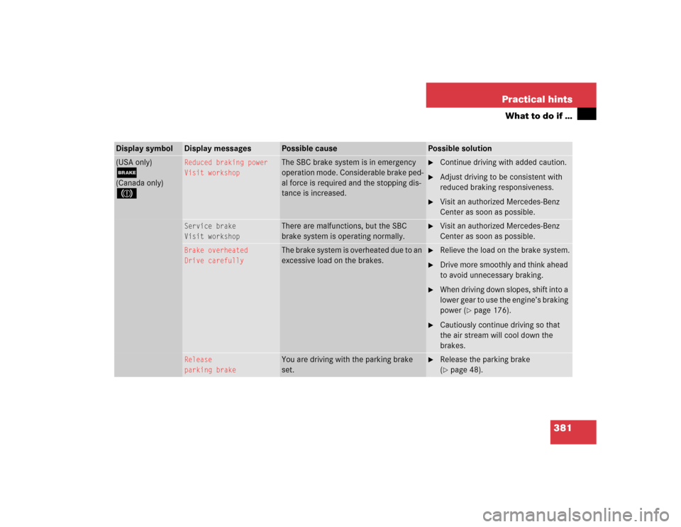 MERCEDES-BENZ E320 2005 W211 Service Manual 381 Practical hints
What to do if …
Display symbol
Display messages
Possible cause
Possible solution
(USA only);(Canada only)3
Reduced braking power
Visit workshop
The SBC brake system is in emergen