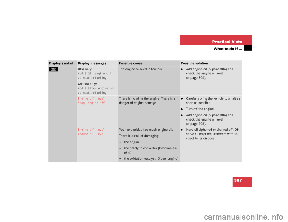 MERCEDES-BENZ E320 2005 W211 User Guide 387 Practical hints
What to do if …
Display symbol
Display messages
Possible cause
Possible solution
: 
USA only:Add 1 Qt. engine oil
at next refuelingCanada only:Add 1 Liter engine oil
at next refu