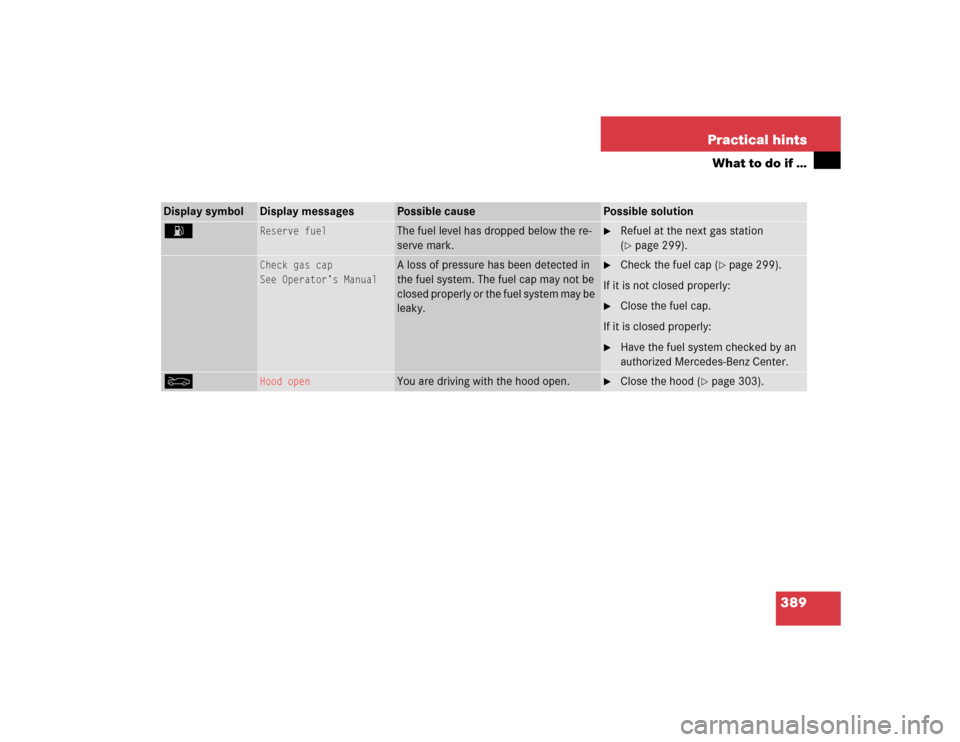 MERCEDES-BENZ E500 2005 W211 Owners Manual 389 Practical hints
What to do if …
Display symbol
Display messages
Possible cause
Possible solution
A 
Reserve fuel
The fuel level has dropped below the re-
serve mark.

Refuel at the next gas sta