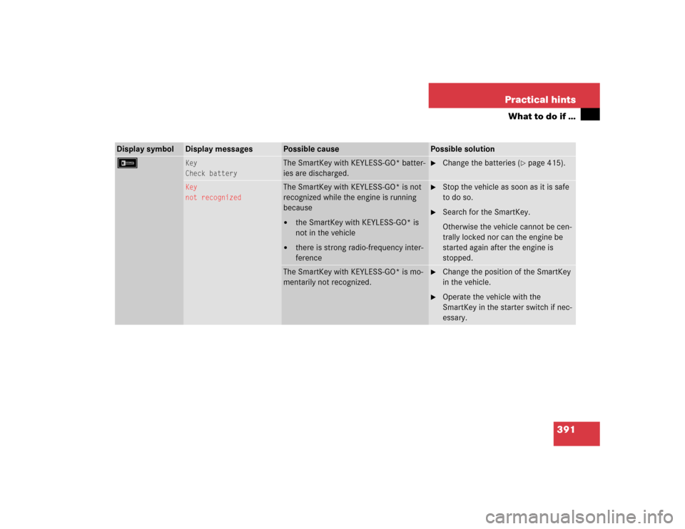 MERCEDES-BENZ E320 2005 W211 Owners Manual 391 Practical hints
What to do if …
Display symbol
Display messages
Possible cause
Possible solution
F
Key
Check battery
The SmartKey with KEYLESS-GO* batter-
ies are discharged.

Change the batter