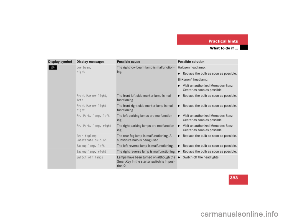 MERCEDES-BENZ E320 2005 W211 Owners Manual 393 Practical hints
What to do if …
Display symbol
Display messages
Possible cause
Possible solution
. 
Low beam,
right
The right low beam lamp is malfunction-
ing.
Halogen headlamp:
Replace the bu