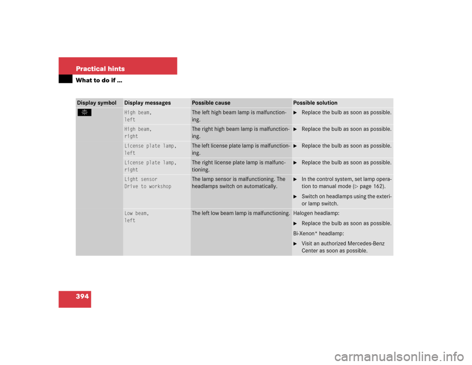 MERCEDES-BENZ E500 2005 W211 Owners Manual 394 Practical hintsWhat to do if …Display symbol
Display messages
Possible cause
Possible solution
. 
High beam,
left
The left high beam lamp is malfunction-
ing.

Replace the bulb as soon as possi