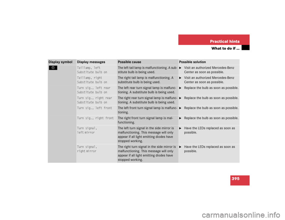 MERCEDES-BENZ E320CDI 2005 W211 Owners Manual 395 Practical hints
What to do if …
Display symbol
Display messages
Possible cause
Possible solution
. 
Taillamp, left
Substitute bulb on
The left tail lamp is malfunctioning. A sub-
stitute bulb is