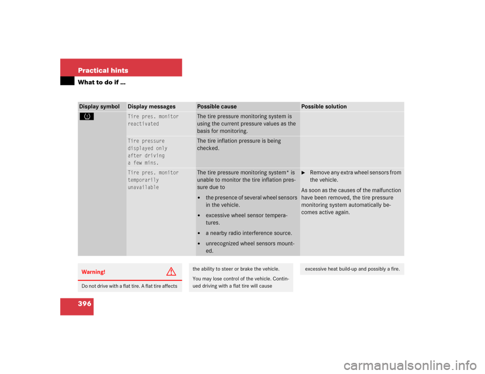 MERCEDES-BENZ E320 2005 W211 Owners Manual 396 Practical hintsWhat to do if …Display symbol
Display messages
Possible cause
Possible solution
H
Tire pres. monitor
reactivated
The tire pressure monitoring system is 
using the current pressure
