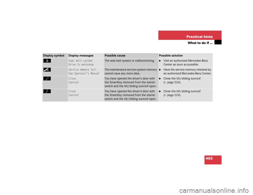 MERCEDES-BENZ E320 2005 W211 User Guide 403 Practical hints
What to do if …
Display symbol
Display messages
Possible cause
Possible solution
<
Seat belt system
Drive to workshop
The seat belt system is malfunctioning.

Visit an authorize