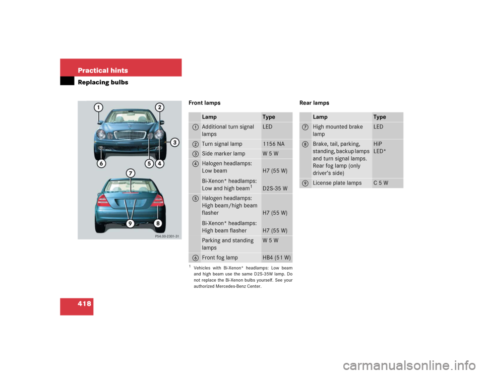 MERCEDES-BENZ E320 2005 W211 Owners Manual 418 Practical hintsReplacing bulbs
Front lamps Rear lamps
Lamp
Type
1
Additional turn signal 
lamps
LED
2
Turn signal lamp
1156 NA
3
Side marker lamp
W 5 W
4
Halogen headlamps:
Low beam
Bi-Xenon* head