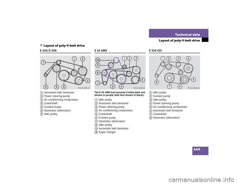 MERCEDES-BENZ E320 2005 W211 Owners Manual 449 Technical data
Layout of poly-V-belt drive
Layout of poly-V-belt drive
E 320/E 500
1Automatic belt tensioner
2Power steering pump
3Air conditioning compressor
4Crankshaft
5Coolant pump
6Generator