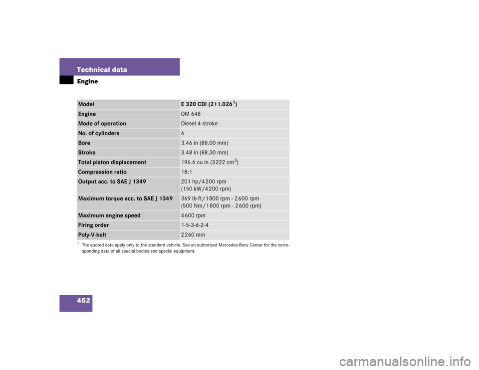 MERCEDES-BENZ E500 2005 W211 Owners Manual 452 Technical dataEngineModel
E 320 CDI (211.026
1)
1The quoted data apply only to the standard vehicle. See an authorized Mercedes-Benz Center for the corre-
sponding data of all special bodies and s