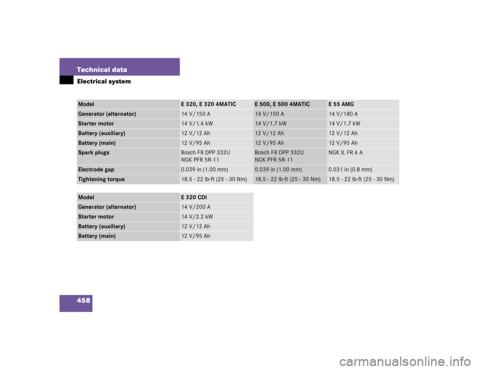 MERCEDES-BENZ E320 2005 W211 Owners Manual 458 Technical dataElectrical systemModel
E320, E3204MATIC
E 500, E 500 4MATIC
E55AMG
Generator (alternator)
14 V/150 A
14 V/150 A
14 V/180 A
Starter motor
14 V/1.4 kW
14 V/1.7 kW
14 V/1.7 kW
Battery (