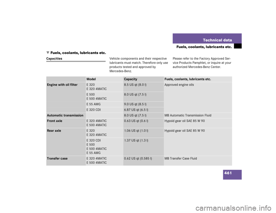 MERCEDES-BENZ E500 2005 W211 Owners Manual 461 Technical data
Fuels, coolants, lubricants etc.
Fuels, coolants, lubricants etc.
CapacitiesVehicle components and their respective 
lubricants must match. Therefore only use 
products tested and 