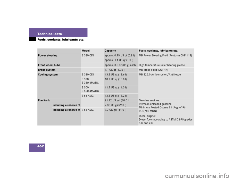 MERCEDES-BENZ E500 2005 W211 Owners Manual 462 Technical dataFuels, coolants, lubricants etc.
Model
Capacity
Fuels, coolants, lubricants etc.
Power steering
E320CDI
approx. 0.95 US qt (0.9 l)
MB Power Steering Fluid (Pentosin CHF 11S)
approx. 