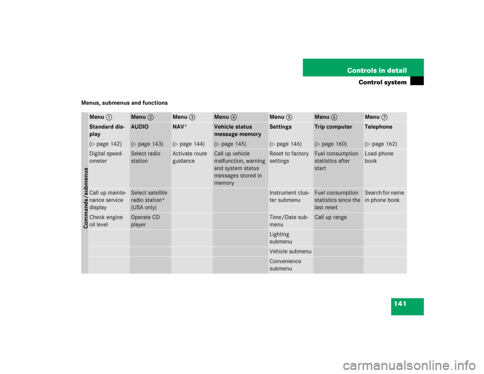 MERCEDES-BENZ CLK320 COUPE 2005 C209 Owners Manual 141 Controls in detail
Control system
Menus, submenus and functions
Menu1
Menu2
Menu3
Menu4
Menu5
Menu6
Menu7
Commands/submenusStandard dis-
play
AUDIO
NAV*
Vehicle status 
message memory
Settings
Tri