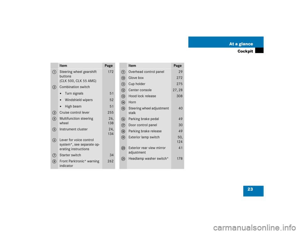 MERCEDES-BENZ CLK55AMG COUPE 2005 C209 Owners Manual 23 At a glance
Cockpit
Item
Page
1
Steering wheel gearshift 
buttons 
(CLK 500, CLK 55 AMG)
172
2
Combination switch
Turn signals

Windshield wipers

High beam
51
52
51
3
Cruise control lever
255
4