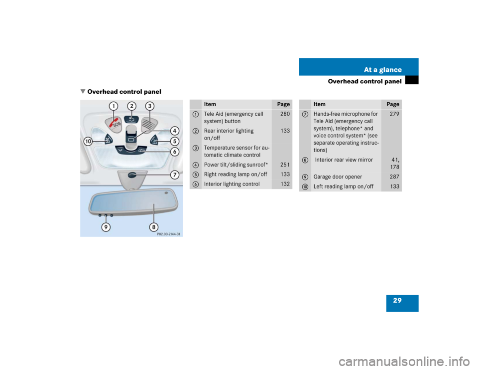 MERCEDES-BENZ CLK500 COUPE 2005 C209 Owners Manual 29 At a glance
Overhead control panel
Overhead control panel
Item
Page
1
Tele Aid (emergency call 
system) button
280
2
Rear interior lighting 
on/off
133
3
Temperature sensor for au-
tomatic climate