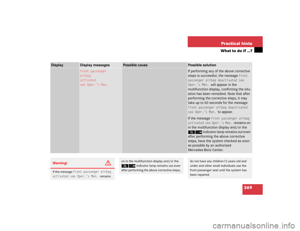 MERCEDES-BENZ CLK500 COUPE 2005 C209 Owners Manual 369 Practical hints
What to do if …?
Display
Display messages
Possible cause
Possible solution
Front passenger
airbag
activated
see Oper.’s Man.
If performing any of the above corrective 
steps is