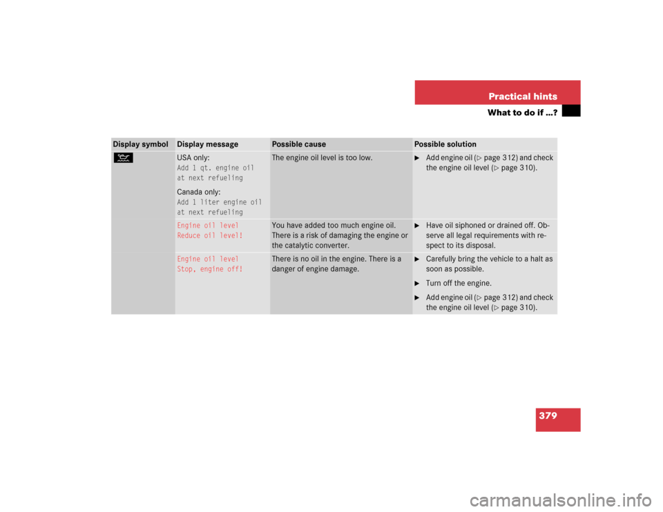MERCEDES-BENZ CLK320 COUPE 2005 C209 Owners Manual 379 Practical hints
What to do if …?
Display symbol
Display message
Possible cause
Possible solution
:
USA only:Add 1 qt. engine oil
at next refuelingCanada only:Add 1 liter engine oil
at next refue