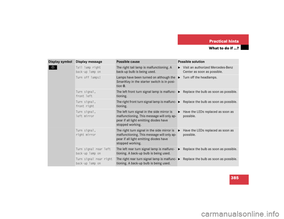 MERCEDES-BENZ CLK320 COUPE 2005 C209 Owners Manual 385 Practical hints
What to do if …?
Display symbol
Display message
Possible cause
Possible solution
. 
Tail lamp right
back-up lamp on
 
The right tail lamp is malfunctioning. A 
back-up bulb is be