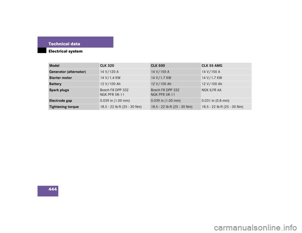 MERCEDES-BENZ CLK320 COUPE 2005 C209 Owners Manual 444 Technical dataElectrical systemModel
CLK 320
CLK 500
CLK 55 AMG
Generator (alternator)
14 V/120 A
14 V/150 A
14 V/150 A
Starter motor
14 V/1.4 KW
14 V/1.7 KW
14 V/1.7 KW
Battery
12 V/100 Ah
12 V/1