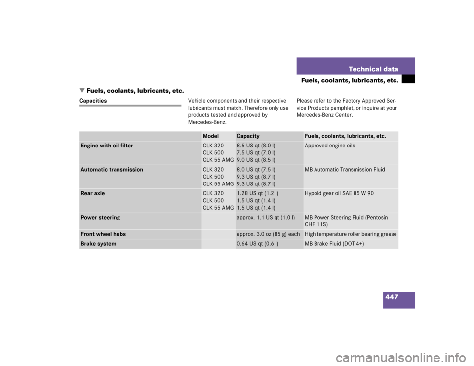 MERCEDES-BENZ CLK500 COUPE 2005 C209 Owners Manual 447 Technical data
Fuels, coolants, lubricants, etc.
Fuels, coolants, lubricants, etc.
CapacitiesVehicle components and their respective 
lubricants must match. Therefore only use 
products tested an