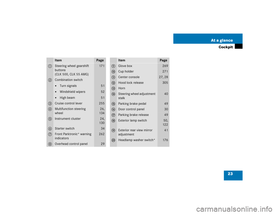 MERCEDES-BENZ CLK500 CABRIOLET 2005 A209 Owners Manual 23 At a glance
Cockpit
Item
Page
1
Steering wheel gearshift 
buttons 
(CLK 500, CLK 55 AMG)
171
2
Combination switch
Turn signals

Windshield wipers

High beam
51
52
51
3
Cruise control lever
255
4
