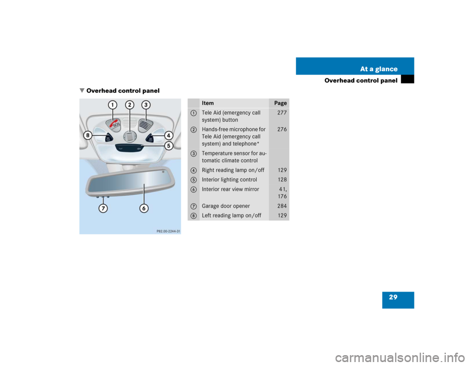 MERCEDES-BENZ CLK320 CABRIOLET 2005 A209 Owners Guide 29 At a glance
Overhead control panel
Overhead control panel
Item
Page
1
Tele Aid (emergency call 
system) button
277
2
Hands-free microphone for 
Tele Aid (emergency call 
system) and telephone*
276