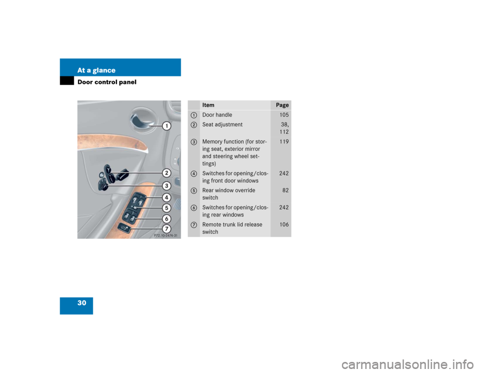 MERCEDES-BENZ CLK500 CABRIOLET 2005 A209 Owners Manual 30 At a glanceDoor control panel
Item
Page
1
Door handle
105
2
Seat adjustment
38,
112
3
Memory function (for stor-
ing seat, exterior mirror 
and steering wheel set-
tings)
119
4
Switches for opening