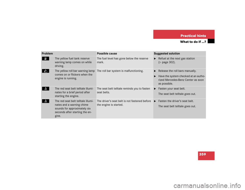 MERCEDES-BENZ CLK320 CABRIOLET 2005 A209 Owners Manual 359 Practical hints
What to do if …?
Problem
Possible cause
Suggested solution
A
The yellow fuel tank reserve 
warning lamp comes on while 
driving.
The fuel level has gone below the reserve 
mark.
