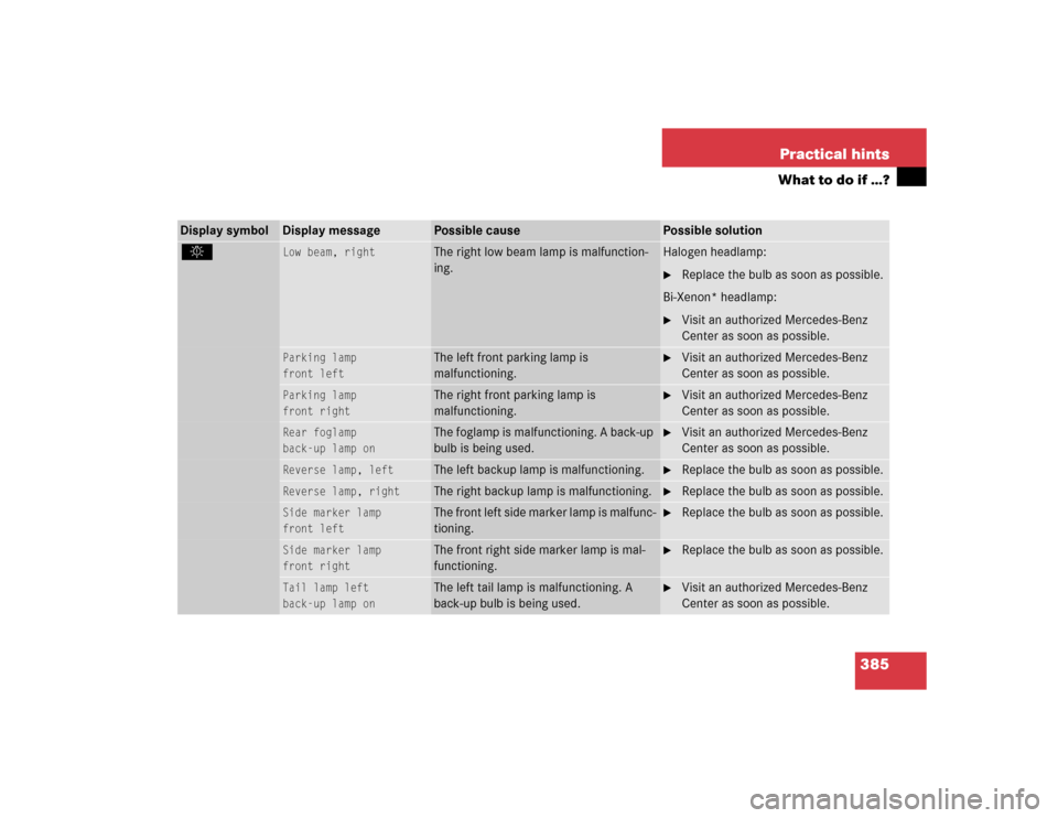 MERCEDES-BENZ CLK320 CABRIOLET 2005 A209 Owners Manual 385 Practical hints
What to do if …?
Display symbol
Display message
Possible cause
Possible solution
. 
Low beam, right
The right low beam lamp is malfunction-
ing.
Halogen headlamp:
Replace the bu