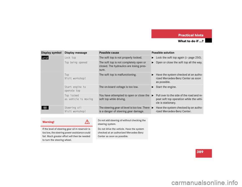 MERCEDES-BENZ CLK55AMG CABRIOLET 2005 A209 Owners Manual 389 Practical hints
What to do if …?
Display symbol
Display message
Possible cause
Possible solution
K
Lock top
The soft top is not properly locked.

Lock the soft top again (
page 250). 
Top bein