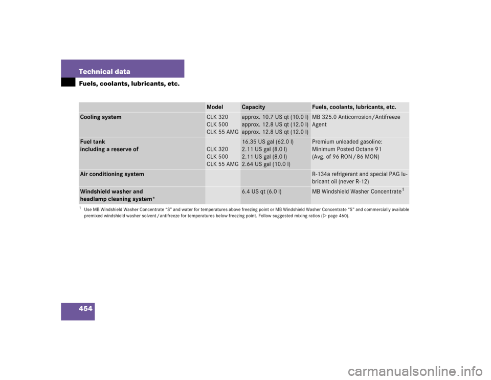 MERCEDES-BENZ CLK55AMG CABRIOLET 2005 A209 Owners Manual 454 Technical dataFuels, coolants, lubricants, etc.
Model
Capacity
Fuels, coolants, lubricants, etc.
Cooling system
CLK 320
CLK 500
CLK 55 AMG
approx. 10.7 US qt (10.0 l)
approx. 12.8 US qt (12.0 l)
a
