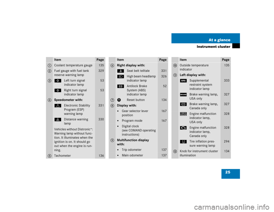 MERCEDES-BENZ CL55AMG 2005 C215 Owners Manual 25 At a glance
Instrument cluster
Item
Page
1
Coolant temperature gauge
135
2
Fuel gauge with fuel tank 
reserve warning lamp
329
3
LLeft turn signal 
indicator lamp
53
KRight turn signal 
indicator l