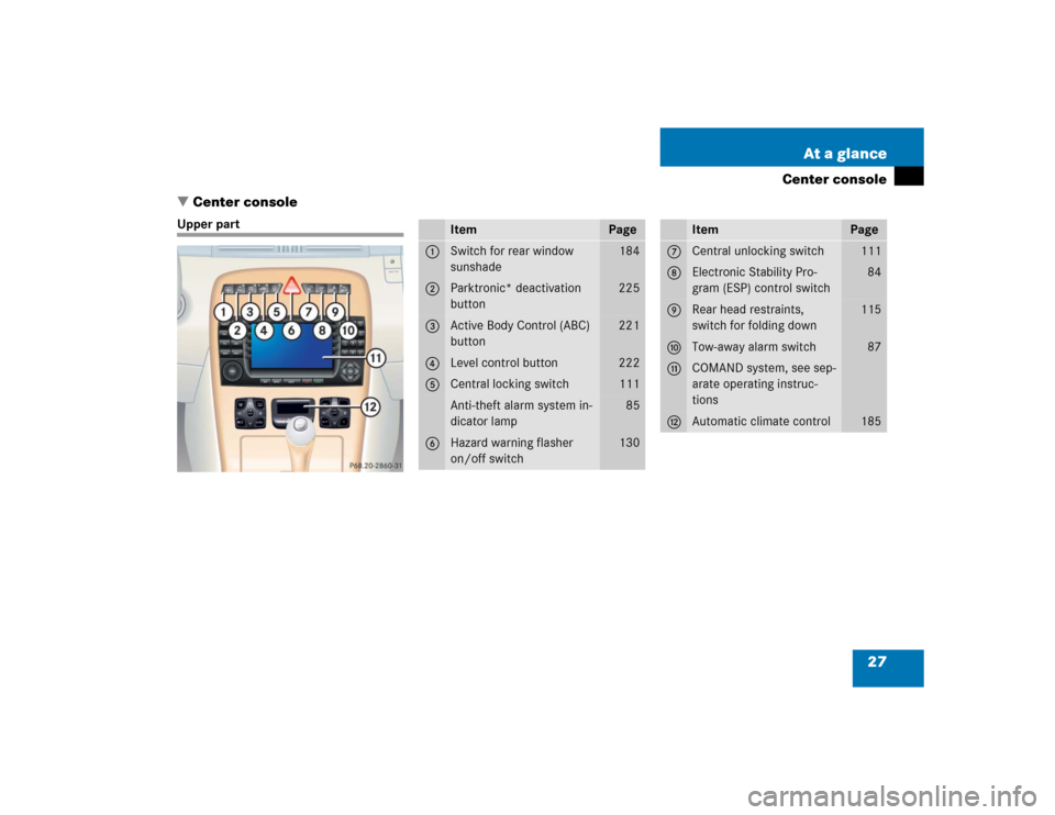 MERCEDES-BENZ CL500 2005 C215 Owners Manual 27 At a glance
Center console
Center console
Upper part
Item
Page
1
Switch for rear window 
sunshade
184
2
Parktronic* deactivation 
button
225
3
Active Body Control (ABC) 
button
221
4
Level control
