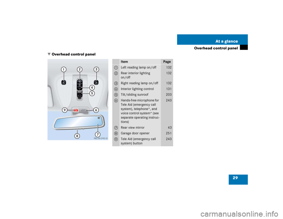 MERCEDES-BENZ CL500 2005 C215 Owners Manual 29 At a glance
Overhead control panel
Overhead control panel
Item
Page
1
Left reading lamp on/off
132
2
Rear interior lighting 
on/off
132
3
Right reading lamp on/off
132
4
Interior lighting control
