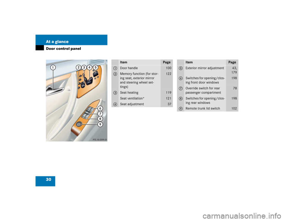 MERCEDES-BENZ CL600 2005 C215 Owners Manual 30 At a glanceDoor control panel
Item
Page
1
Door handle
100
2
Memory function (for stor-
ing seat, exterior mirror 
and steering wheel set-
tings)
122
3
Seat heating
119
Seat ventilation*
121
4
Seat 
