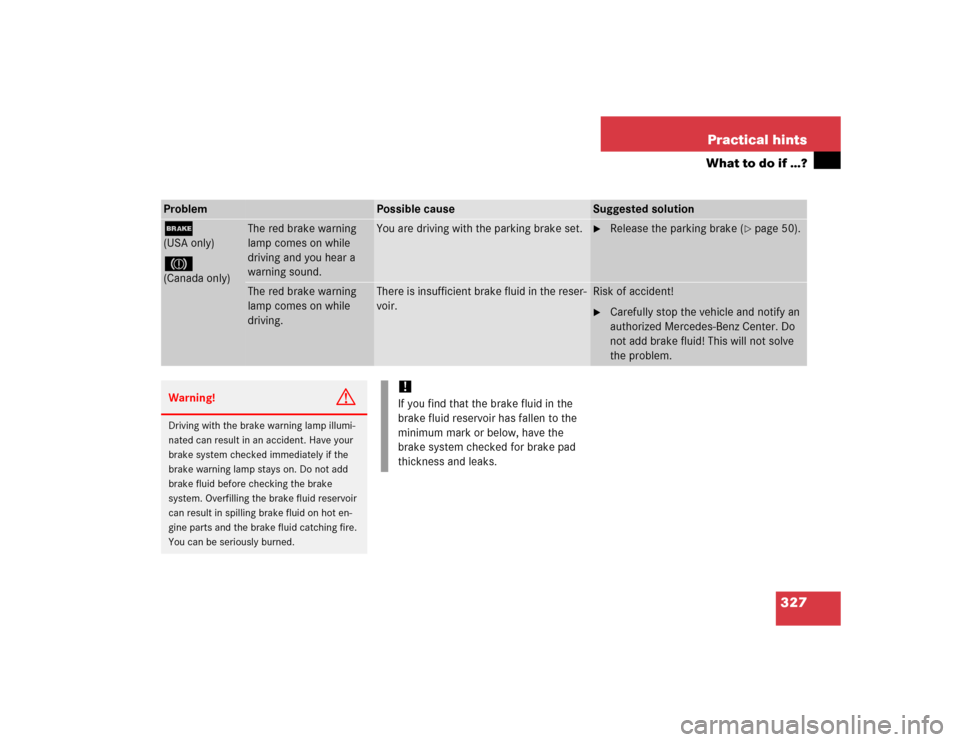 MERCEDES-BENZ CL600 2005 C215 Owners Manual 327 Practical hints
What to do if …?
Problem
Possible cause
Suggested solution
;(USA only)3(Canada only)
The red brake warning 
lamp comes on while 
driving and you hear a 
warning sound.
You are dr