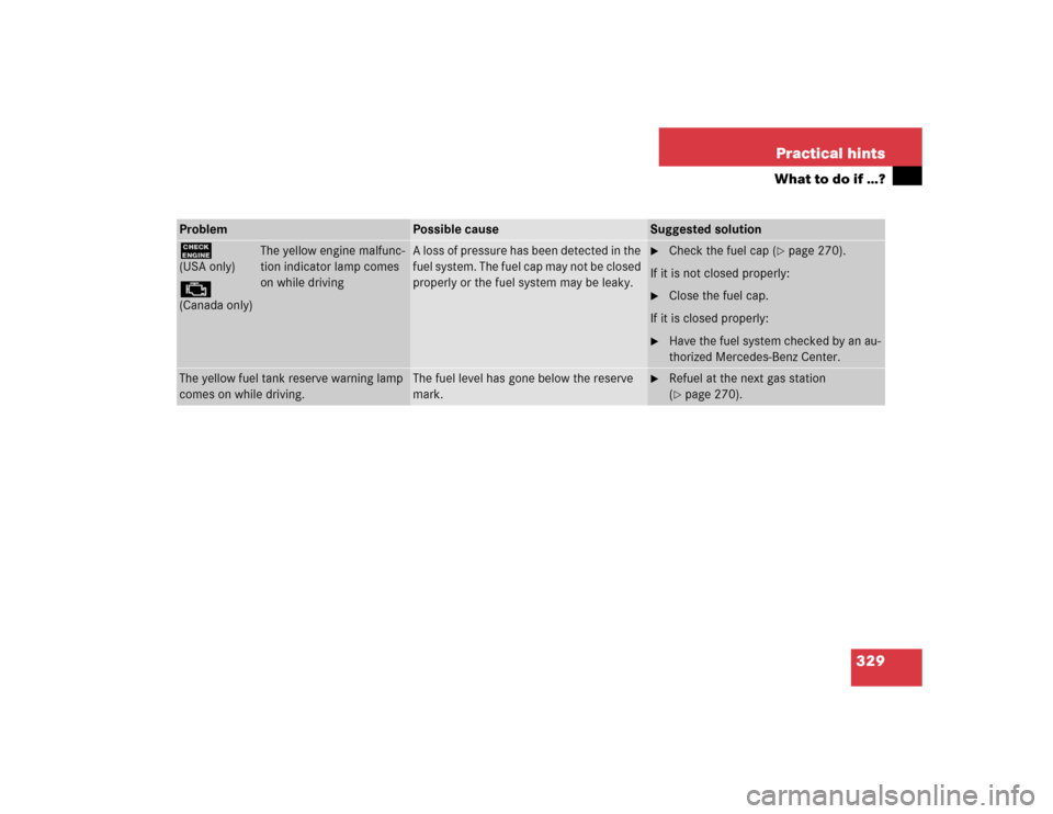 MERCEDES-BENZ CL600 2005 C215 Owners Manual 329 Practical hints
What to do if …?
Problem
Possible cause
Suggested solution
?(USA only)±(Canada only)
The yellow engine malfunc-
tion indicator lamp comes 
on while driving
A loss of pressure ha