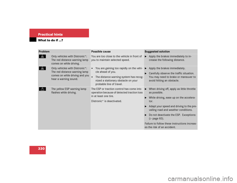 MERCEDES-BENZ CL600 2005 C215 Owners Manual 330 Practical hintsWhat to do if …?Problem
Possible cause
Suggested solution
l
Only vehicles with Distronic*: 
The red distance warning lamp 
comes on while driving.
You are too close to the vehicle