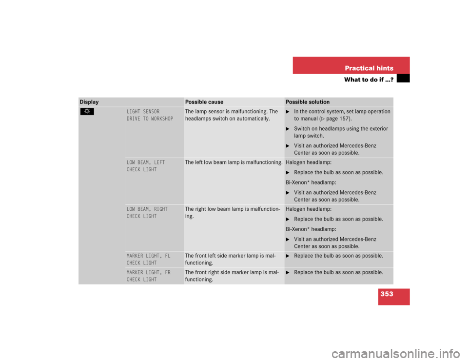 MERCEDES-BENZ CL500 2005 C215 Owners Manual 353 Practical hints
What to do if …?
Display 
Possible cause
Possible solution
. 
LIGHT SENSOR
DRIVE TO WORKSHOP
The lamp sensor is malfunctioning. The 
headlamps switch on automatically.

In the c