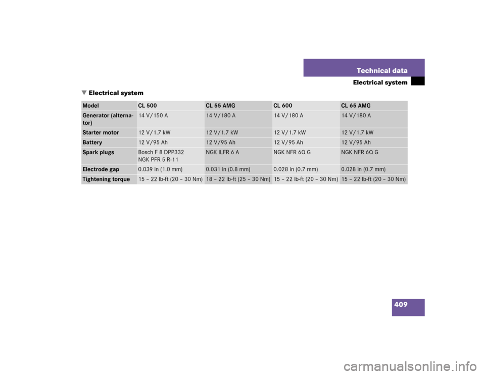 MERCEDES-BENZ CL65AMG 2005 C215 Owners Manual 409 Technical data
Electrical system
Electrical system
Model
CL 500
CL 55 AMG
CL 600
CL 65 AMG
Generator (alterna-
tor)
14 V/150 A
14 V/180 A
14 V/180 A
14 V/180 A
Starter motor
12 V/1.7 kW
12 V/1.7 