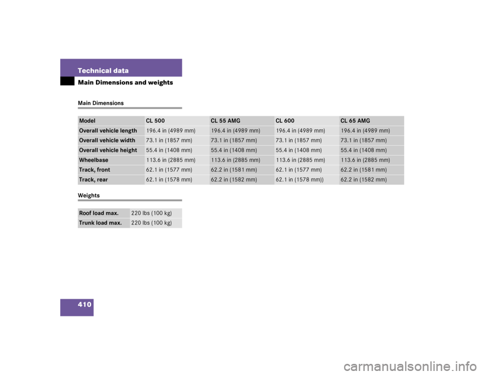 MERCEDES-BENZ CL600 2005 C215 Owners Manual 410 Technical dataMain Dimensions and weightsMain DimensionsWeightsModel
CL 500
CL 55 AMG
CL 600
CL 65 AMG
Overall vehicle length
196.4 in (4989 mm)
196.4 in (4989 mm)
196.4 in (4989 mm)
196.4 in (498