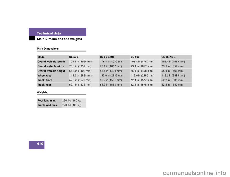MERCEDES-BENZ CL55AMG 2005 C215 Owners Manual 410 Technical dataMain Dimensions and weightsMain DimensionsWeightsModel
CL 500
CL 55 AMG
CL 600
CL 65 AMG
Overall vehicle length
196.4 in (4989 mm)
196.4 in (4989 mm)
196.4 in (4989 mm)
196.4 in (498