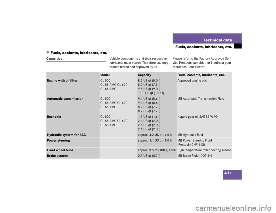 MERCEDES-BENZ CL500 2005 C215 Owners Manual 411 Technical data
Fuels, coolants, lubricants, etc.
Fuels, coolants, lubricants, etc.
CapacitiesVehicle components and their respective 
lubricants must match. Therefore use only 
brands tested and 