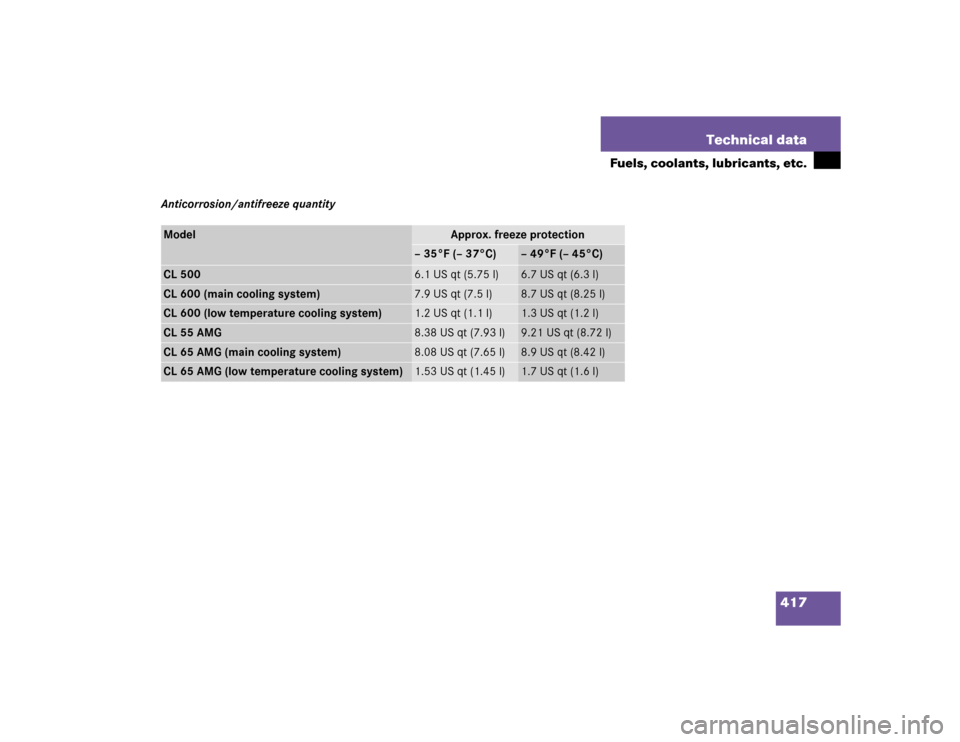 MERCEDES-BENZ CL55AMG 2005 C215 Owners Guide 417 Technical data
Fuels, coolants, lubricants, etc.
Anticorrosion/antifreeze quantityModel
Approx. freeze protection 
– 35°F (– 37°C)
– 49°F (– 45°C)
CL 500
6.1 US qt (5.75 l)
6.7 US qt (