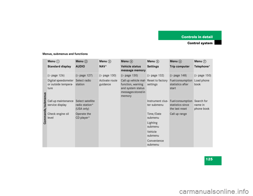 MERCEDES-BENZ C320 2005 W203 Owners Manual 125 Controls in detail
Control system
Menus, submenus and functions
Menu1
Menu2
Menu3
Menu4
Menu5
Menu6
Menu7
Standard display
AUDIO
NAV*
Vehicle status 
message memory
Settings
Trip computer
Telephon