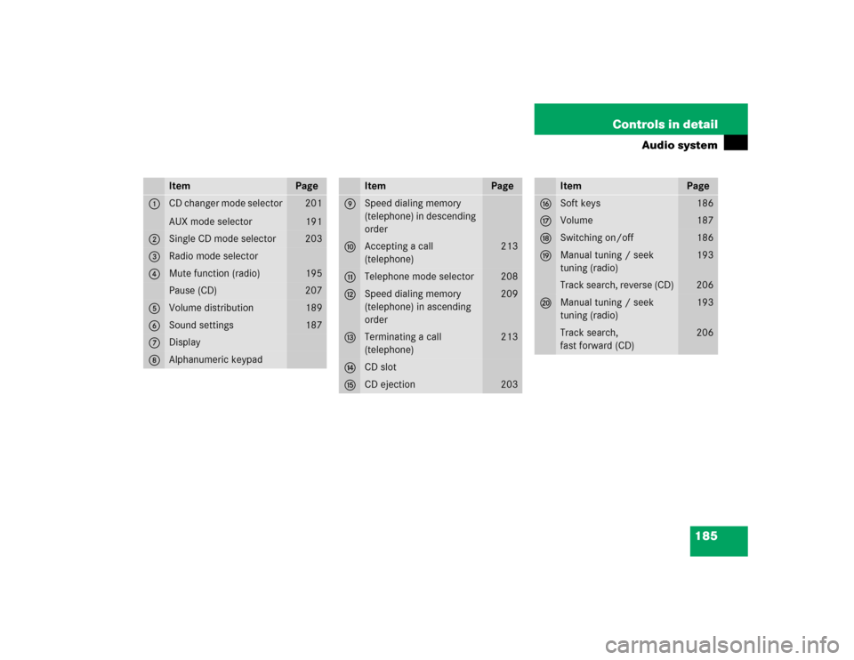 MERCEDES-BENZ C240 2005 W203 User Guide 185 Controls in detail
Audio system
Item
Page
1
CD changer mode selector
AUX mode selector
201
191
2
Single CD mode selector 
203
3
Radio mode selector
4
Mute function (radio)
195
Pause (CD)
207
5
Vol