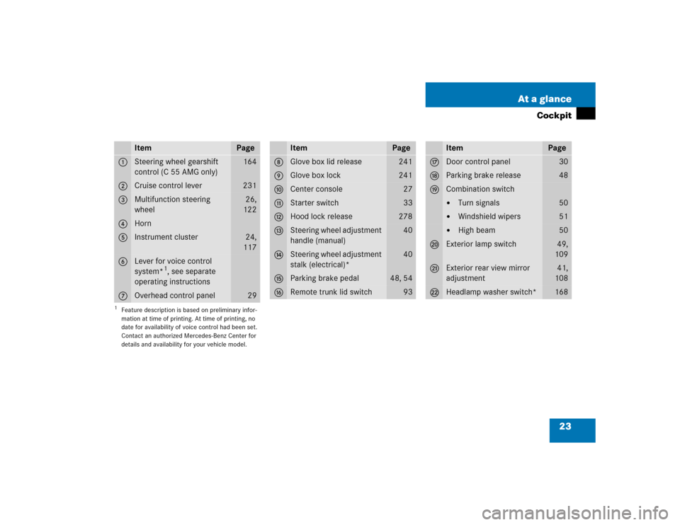 MERCEDES-BENZ C55AMG 2005 W203 Owners Manual 23 At a glance
Cockpit
Item
Page
1
Steering wheel gearshift 
control (C 55 AMG only)
164
2
Cruise control lever
231
3
Multifunction steering 
wheel
26,
122
4
Horn
5
Instrument cluster
24,
117
6
Lever 